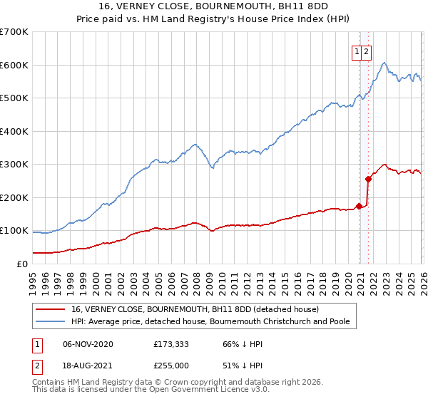 16, VERNEY CLOSE, BOURNEMOUTH, BH11 8DD: Price paid vs HM Land Registry's House Price Index