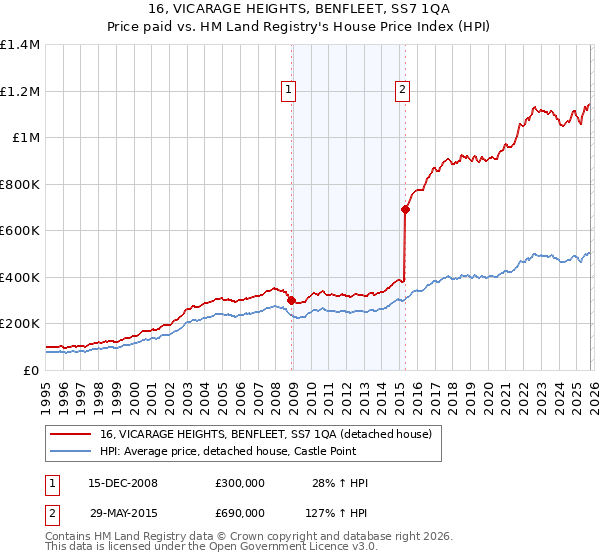 16, VICARAGE HEIGHTS, BENFLEET, SS7 1QA: Price paid vs HM Land Registry's House Price Index