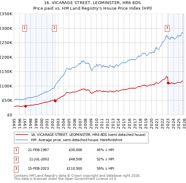 16, VICARAGE STREET, LEOMINSTER, HR6 8DS: Price paid vs HM Land Registry's House Price Index