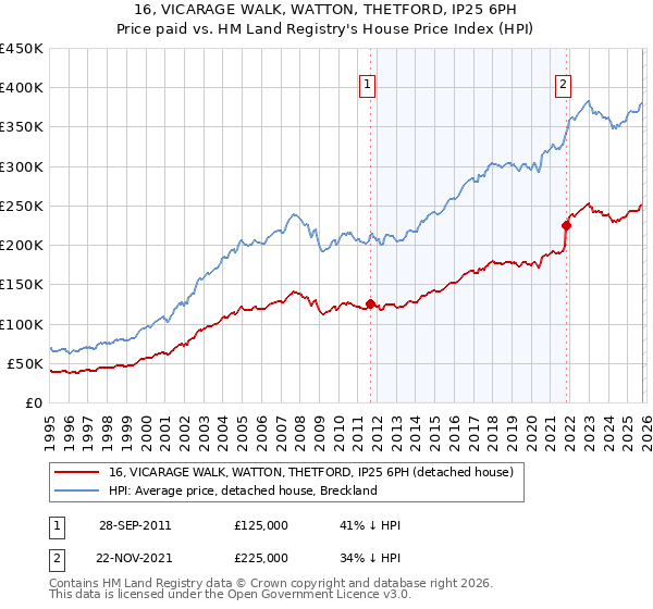 16, VICARAGE WALK, WATTON, THETFORD, IP25 6PH: Price paid vs HM Land Registry's House Price Index