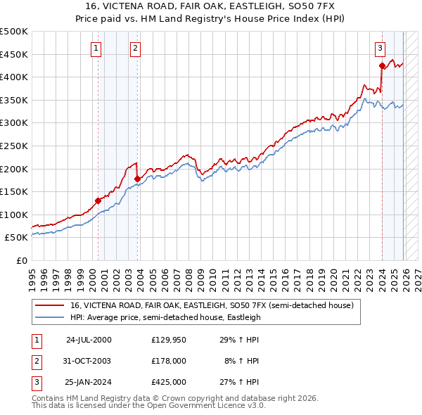 16, VICTENA ROAD, FAIR OAK, EASTLEIGH, SO50 7FX: Price paid vs HM Land Registry's House Price Index