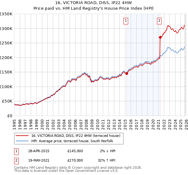 16, VICTORIA ROAD, DISS, IP22 4HW: Price paid vs HM Land Registry's House Price Index