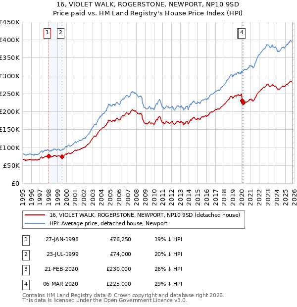16, VIOLET WALK, ROGERSTONE, NEWPORT, NP10 9SD: Price paid vs HM Land Registry's House Price Index
