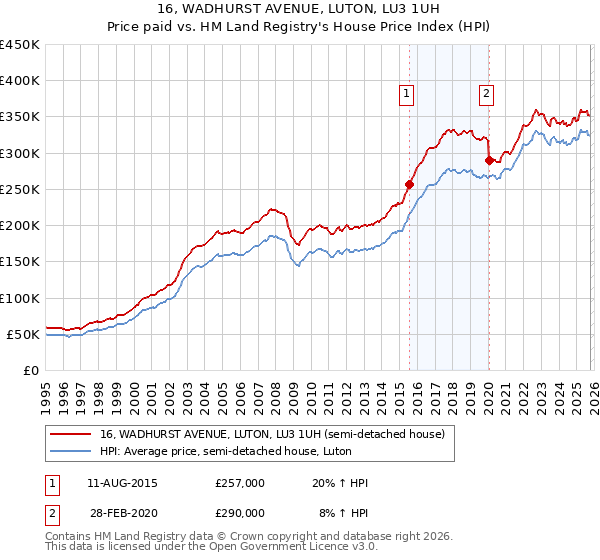16, WADHURST AVENUE, LUTON, LU3 1UH: Price paid vs HM Land Registry's House Price Index