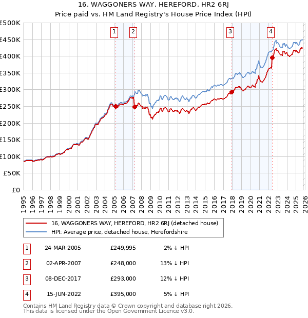 16, WAGGONERS WAY, HEREFORD, HR2 6RJ: Price paid vs HM Land Registry's House Price Index