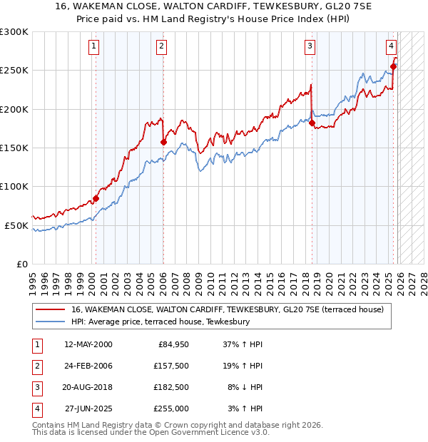 16, WAKEMAN CLOSE, WALTON CARDIFF, TEWKESBURY, GL20 7SE: Price paid vs HM Land Registry's House Price Index