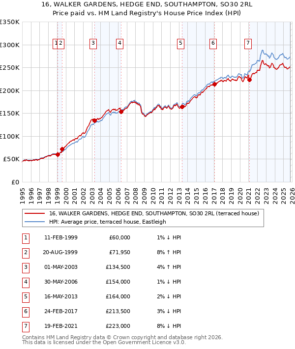 16, WALKER GARDENS, HEDGE END, SOUTHAMPTON, SO30 2RL: Price paid vs HM Land Registry's House Price Index