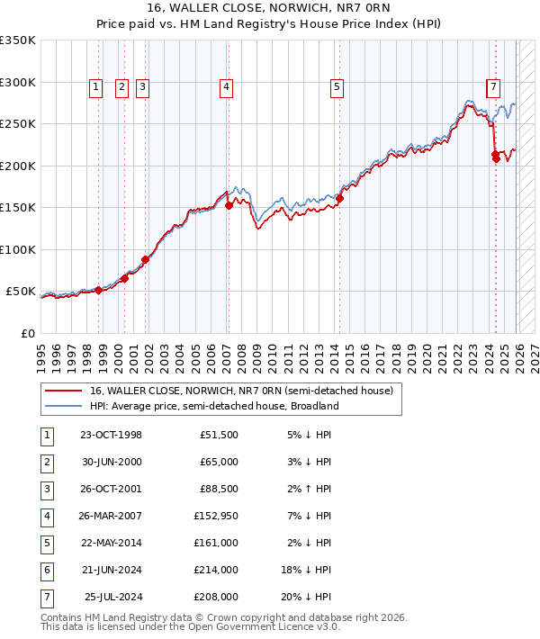 16, WALLER CLOSE, NORWICH, NR7 0RN: Price paid vs HM Land Registry's House Price Index