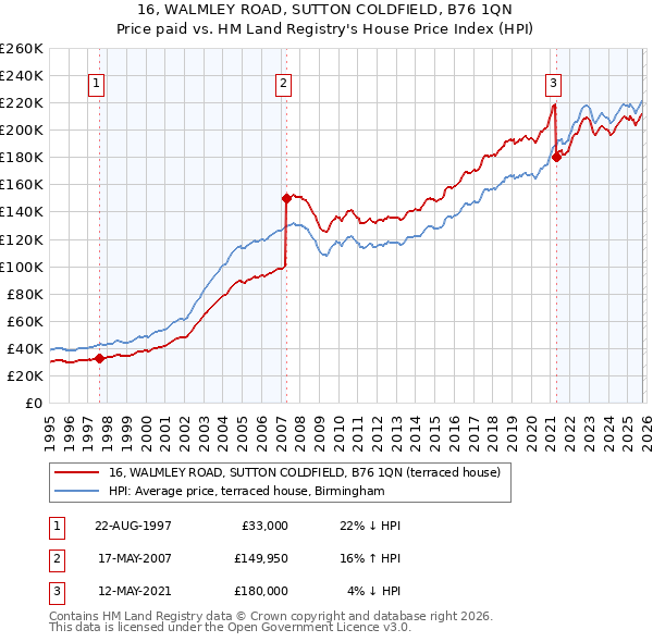 16, WALMLEY ROAD, SUTTON COLDFIELD, B76 1QN: Price paid vs HM Land Registry's House Price Index