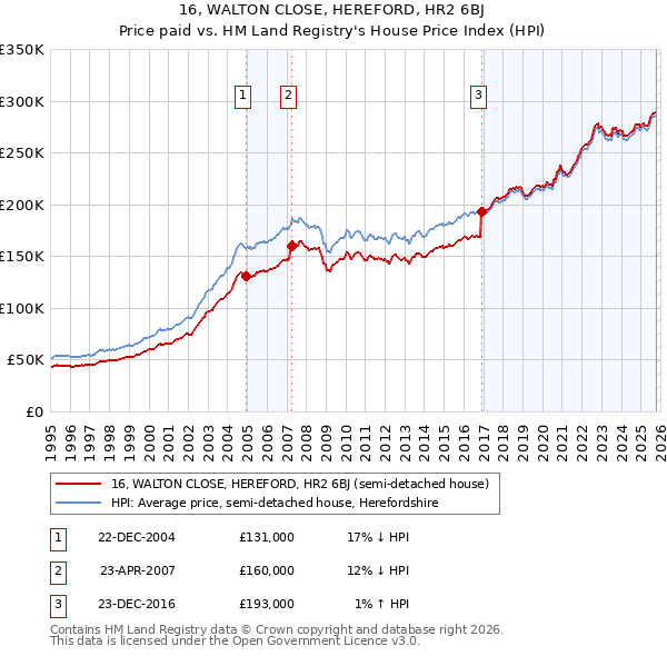 16, WALTON CLOSE, HEREFORD, HR2 6BJ: Price paid vs HM Land Registry's House Price Index