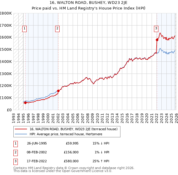 16, WALTON ROAD, BUSHEY, WD23 2JE: Price paid vs HM Land Registry's House Price Index