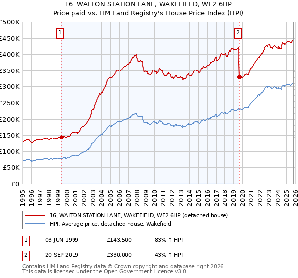 16, WALTON STATION LANE, WAKEFIELD, WF2 6HP: Price paid vs HM Land Registry's House Price Index