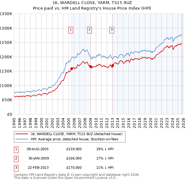 16, WARDELL CLOSE, YARM, TS15 9UZ: Price paid vs HM Land Registry's House Price Index