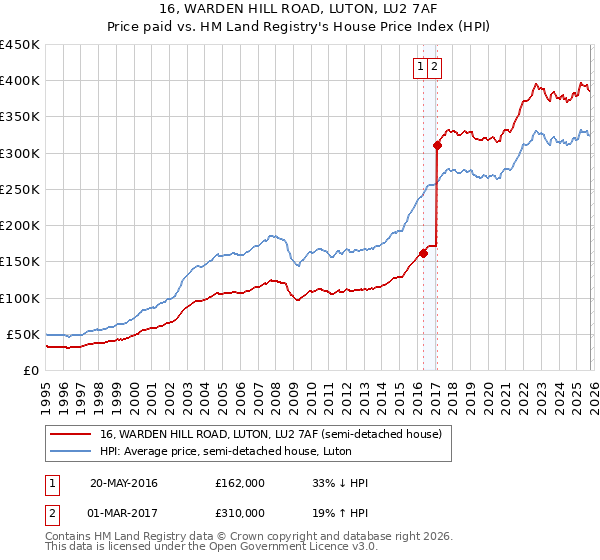 16, WARDEN HILL ROAD, LUTON, LU2 7AF: Price paid vs HM Land Registry's House Price Index