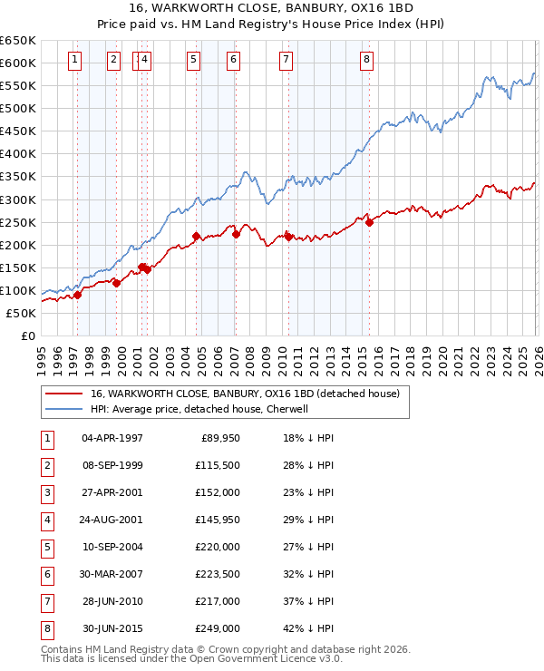 16, WARKWORTH CLOSE, BANBURY, OX16 1BD: Price paid vs HM Land Registry's House Price Index