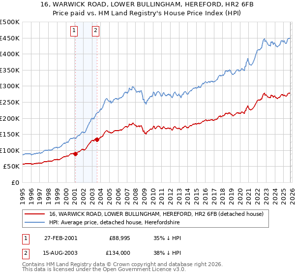16, WARWICK ROAD, LOWER BULLINGHAM, HEREFORD, HR2 6FB: Price paid vs HM Land Registry's House Price Index