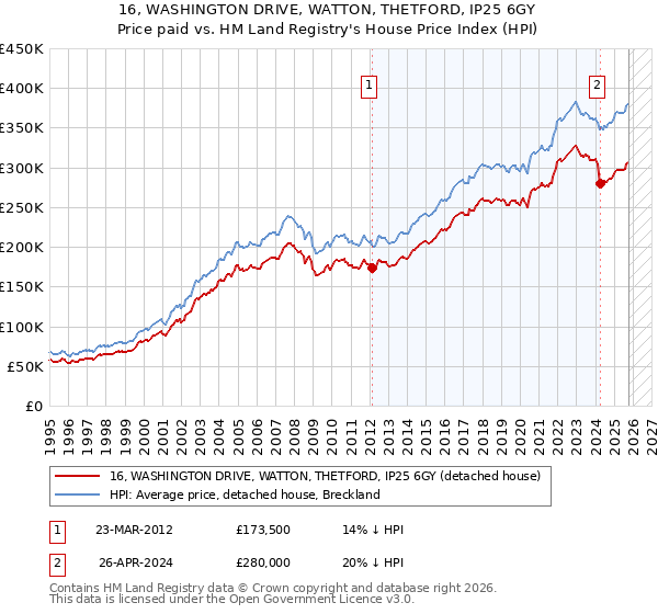 16, WASHINGTON DRIVE, WATTON, THETFORD, IP25 6GY: Price paid vs HM Land Registry's House Price Index