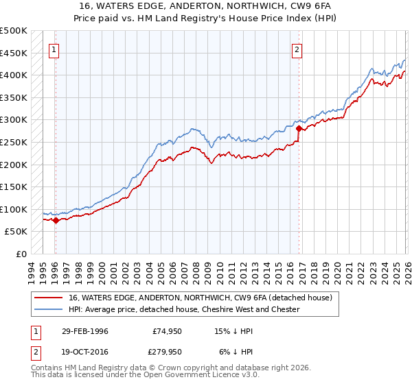 16, WATERS EDGE, ANDERTON, NORTHWICH, CW9 6FA: Price paid vs HM Land Registry's House Price Index