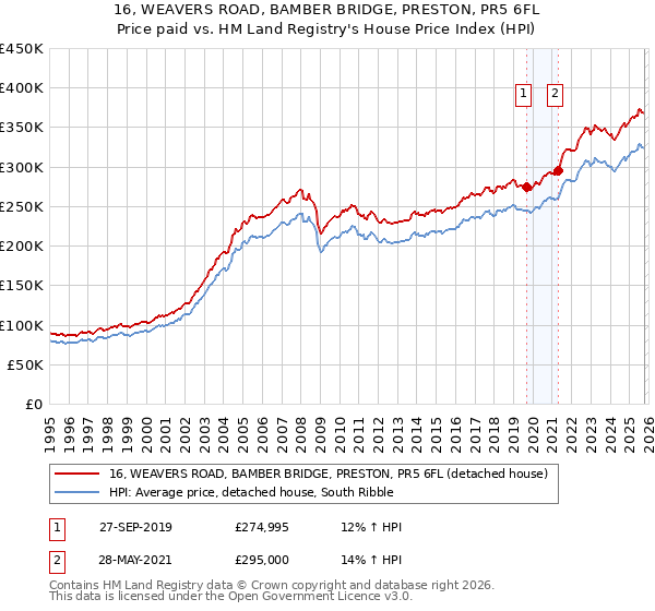 16, WEAVERS ROAD, BAMBER BRIDGE, PRESTON, PR5 6FL: Price paid vs HM Land Registry's House Price Index