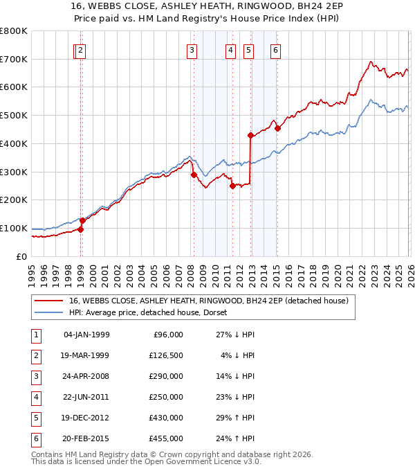 16, WEBBS CLOSE, ASHLEY HEATH, RINGWOOD, BH24 2EP: Price paid vs HM Land Registry's House Price Index