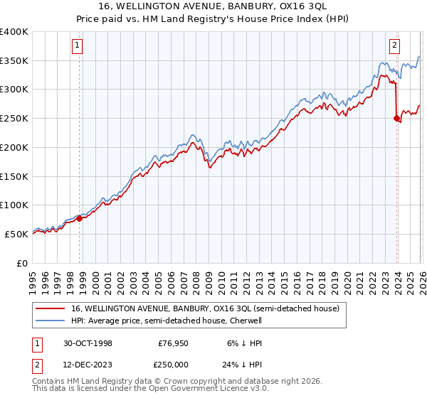 16, WELLINGTON AVENUE, BANBURY, OX16 3QL: Price paid vs HM Land Registry's House Price Index