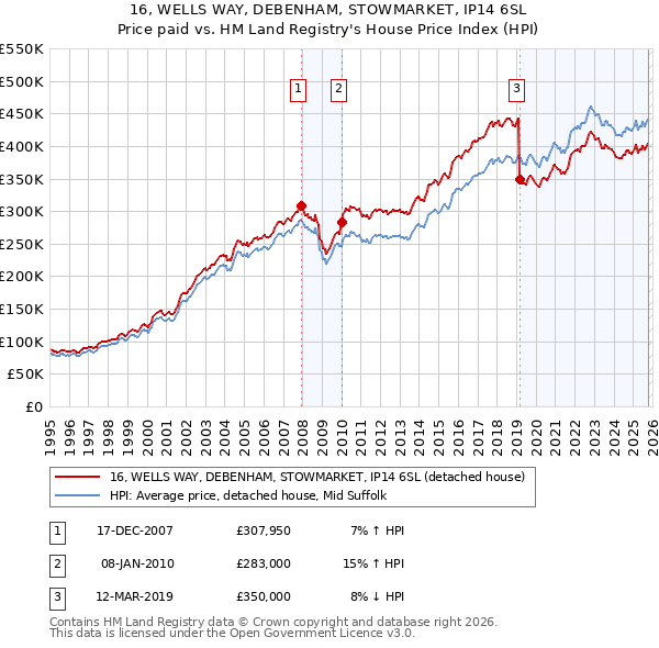 16, WELLS WAY, DEBENHAM, STOWMARKET, IP14 6SL: Price paid vs HM Land Registry's House Price Index