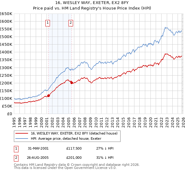 16, WESLEY WAY, EXETER, EX2 8FY: Price paid vs HM Land Registry's House Price Index