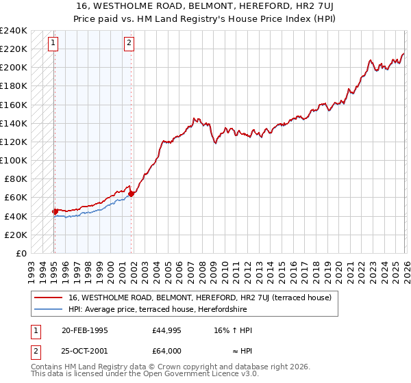 16, WESTHOLME ROAD, BELMONT, HEREFORD, HR2 7UJ: Price paid vs HM Land Registry's House Price Index
