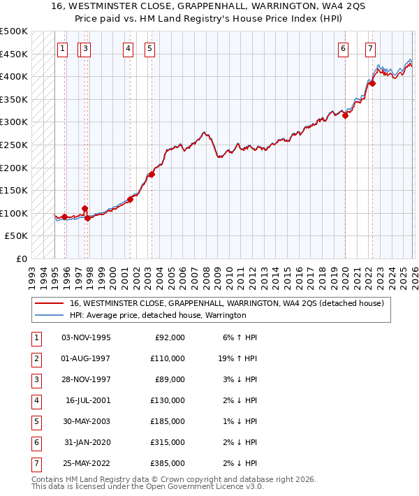 16, WESTMINSTER CLOSE, GRAPPENHALL, WARRINGTON, WA4 2QS: Price paid vs HM Land Registry's House Price Index
