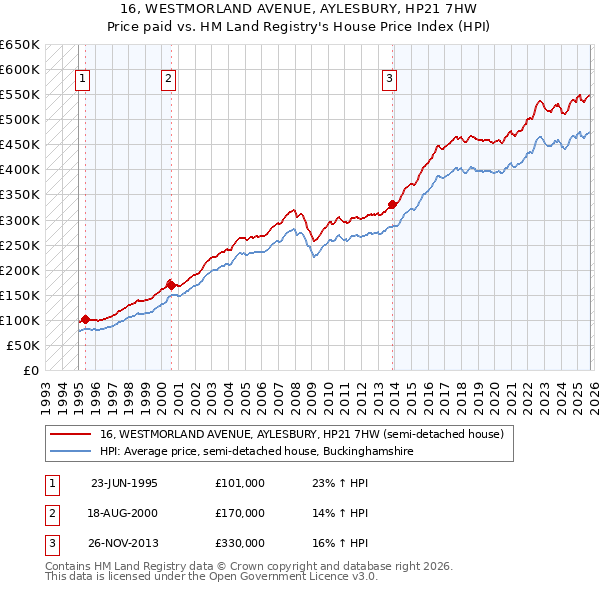 16, WESTMORLAND AVENUE, AYLESBURY, HP21 7HW: Price paid vs HM Land Registry's House Price Index