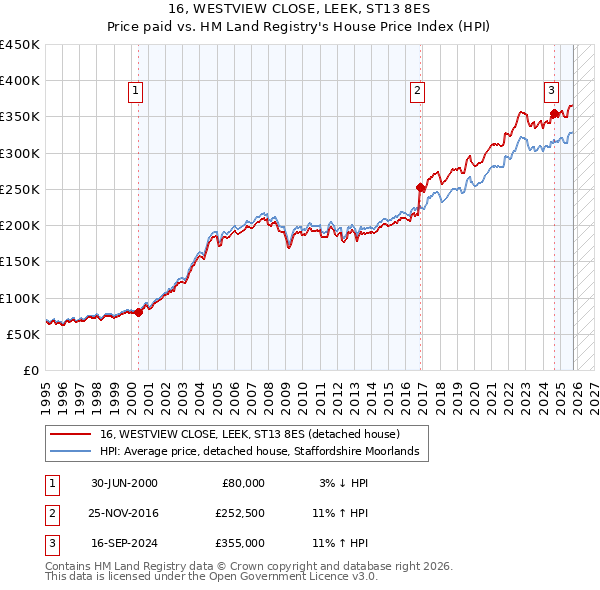 16, WESTVIEW CLOSE, LEEK, ST13 8ES: Price paid vs HM Land Registry's House Price Index