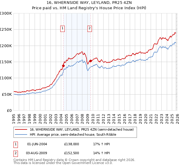 16, WHERNSIDE WAY, LEYLAND, PR25 4ZN: Price paid vs HM Land Registry's House Price Index