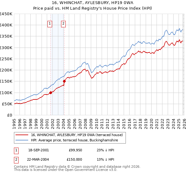 16, WHINCHAT, AYLESBURY, HP19 0WA: Price paid vs HM Land Registry's House Price Index