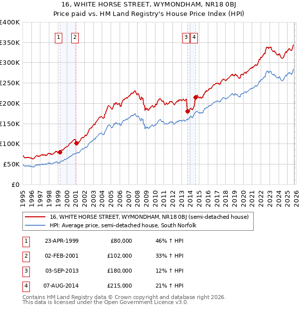 16, WHITE HORSE STREET, WYMONDHAM, NR18 0BJ: Price paid vs HM Land Registry's House Price Index
