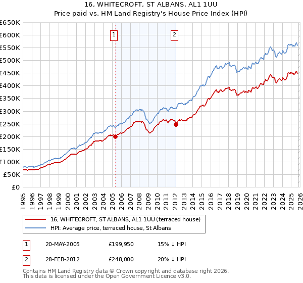 16, WHITECROFT, ST ALBANS, AL1 1UU: Price paid vs HM Land Registry's House Price Index
