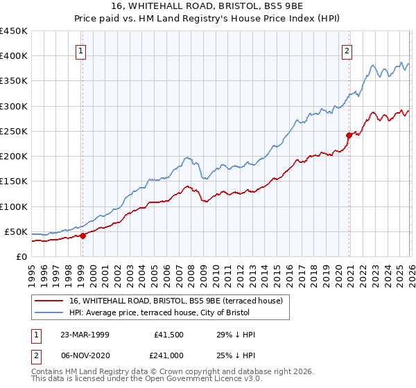 16, WHITEHALL ROAD, BRISTOL, BS5 9BE: Price paid vs HM Land Registry's House Price Index