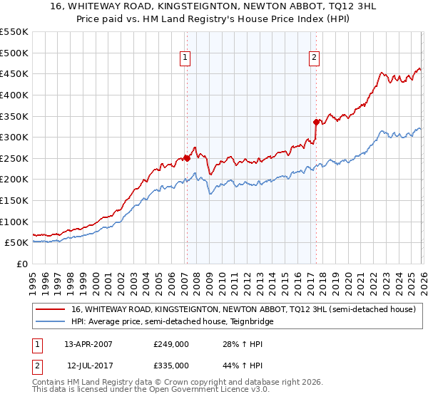 16, WHITEWAY ROAD, KINGSTEIGNTON, NEWTON ABBOT, TQ12 3HL: Price paid vs HM Land Registry's House Price Index