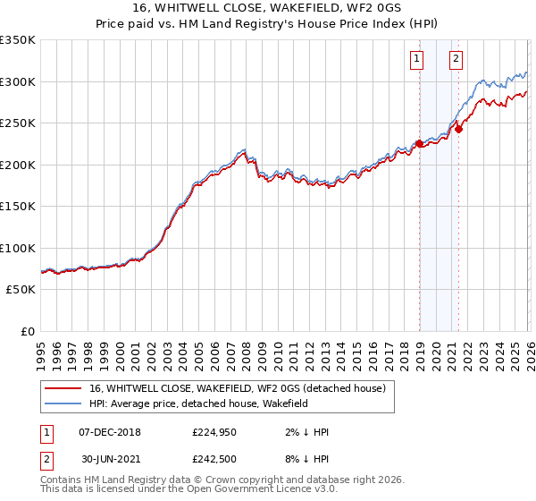 16, WHITWELL CLOSE, WAKEFIELD, WF2 0GS: Price paid vs HM Land Registry's House Price Index