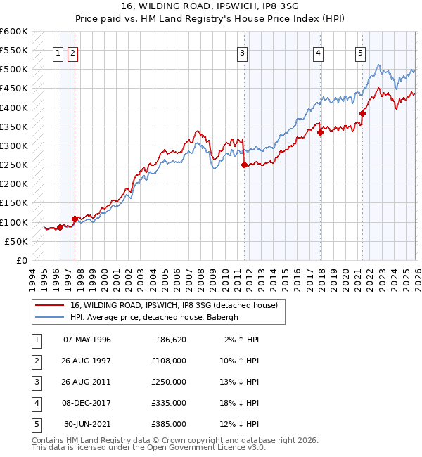 16, WILDING ROAD, IPSWICH, IP8 3SG: Price paid vs HM Land Registry's House Price Index
