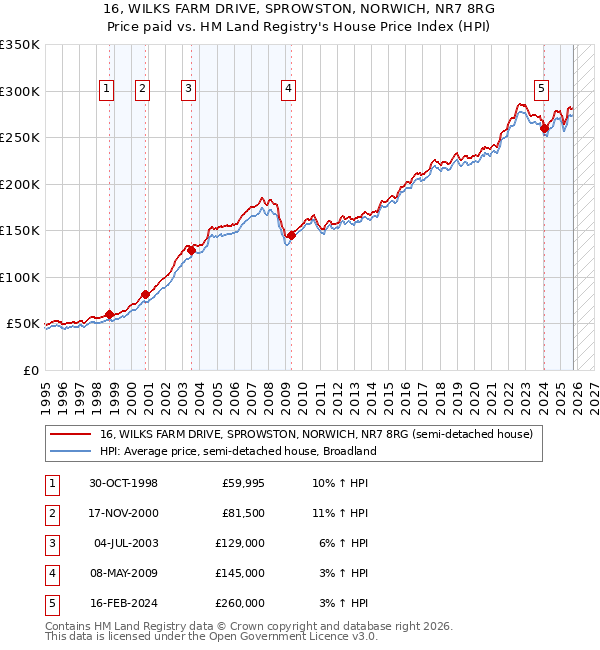 16, WILKS FARM DRIVE, SPROWSTON, NORWICH, NR7 8RG: Price paid vs HM Land Registry's House Price Index