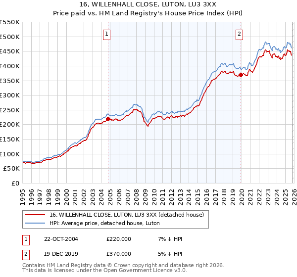 16, WILLENHALL CLOSE, LUTON, LU3 3XX: Price paid vs HM Land Registry's House Price Index