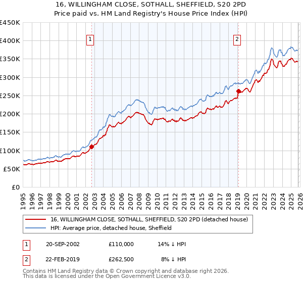 16, WILLINGHAM CLOSE, SOTHALL, SHEFFIELD, S20 2PD: Price paid vs HM Land Registry's House Price Index
