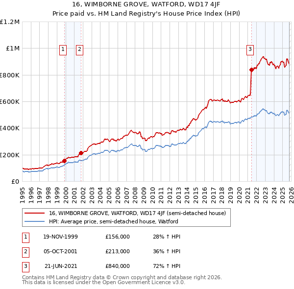 16, WIMBORNE GROVE, WATFORD, WD17 4JF: Price paid vs HM Land Registry's House Price Index