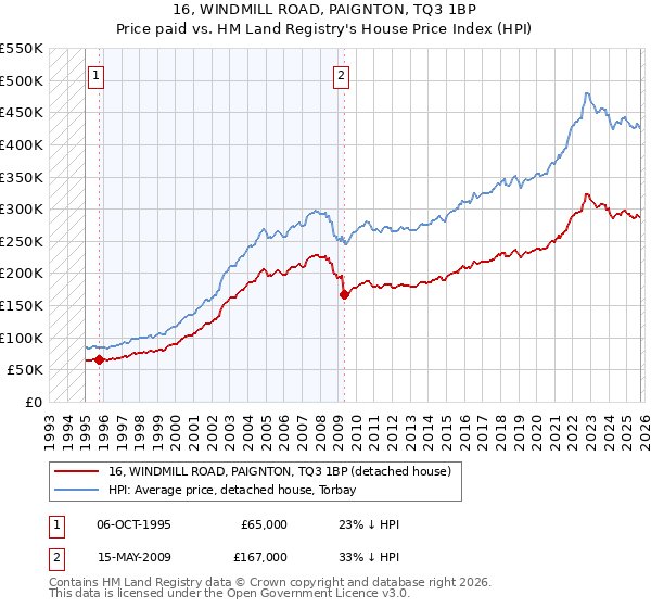 16, WINDMILL ROAD, PAIGNTON, TQ3 1BP: Price paid vs HM Land Registry's House Price Index