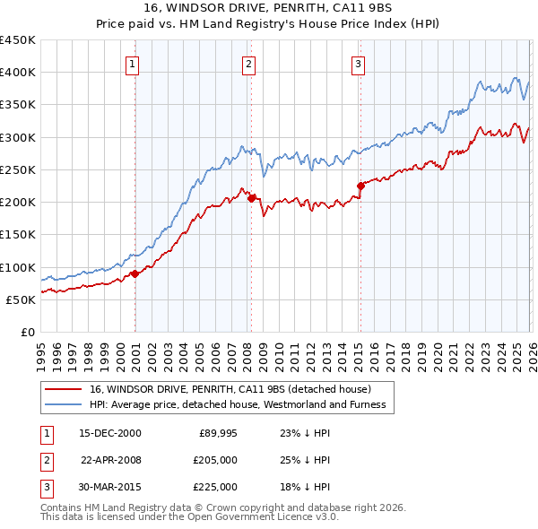 16, WINDSOR DRIVE, PENRITH, CA11 9BS: Price paid vs HM Land Registry's House Price Index