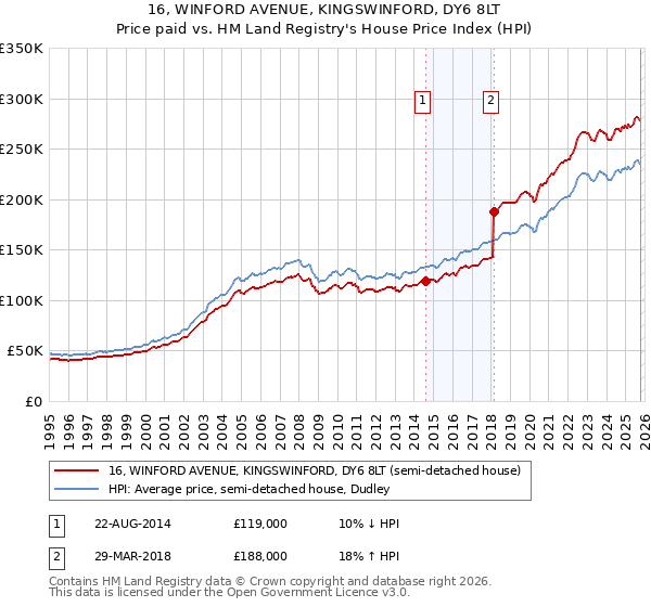 16, WINFORD AVENUE, KINGSWINFORD, DY6 8LT: Price paid vs HM Land Registry's House Price Index