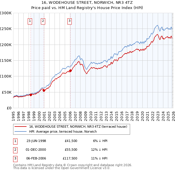 16, WODEHOUSE STREET, NORWICH, NR3 4TZ: Price paid vs HM Land Registry's House Price Index