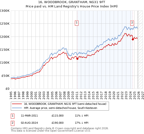 16, WOODBROOK, GRANTHAM, NG31 9FT: Price paid vs HM Land Registry's House Price Index