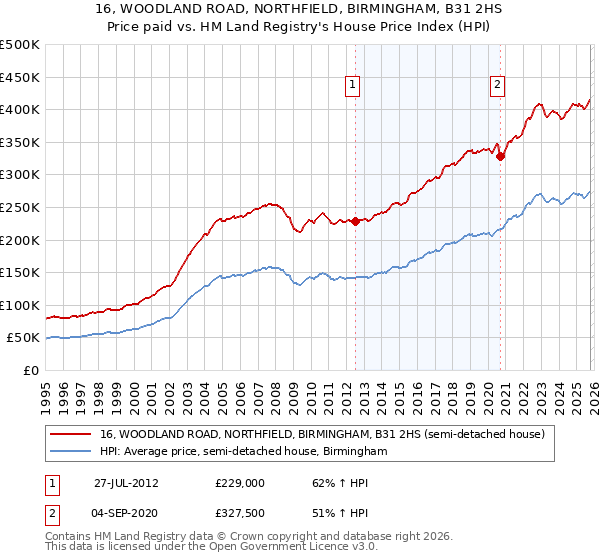 16, WOODLAND ROAD, NORTHFIELD, BIRMINGHAM, B31 2HS: Price paid vs HM Land Registry's House Price Index