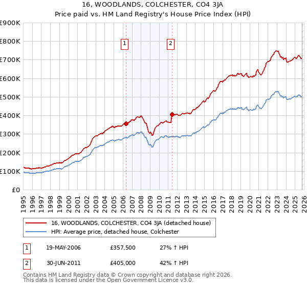16, WOODLANDS, COLCHESTER, CO4 3JA: Price paid vs HM Land Registry's House Price Index